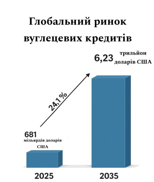 Глобальний ринок вуглецевих кредитів до 2035 року — розподіл за типами ринку, проєктів, кінцевих споживачів і підприємств; ключові регіони та галузеві прогнози