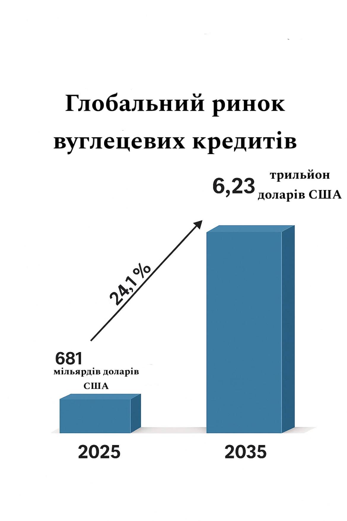 Глобальний ринок вуглецевих кредитів до 2035 року — розподіл за типами ринку, проєктів, кінцевих споживачів і підприємств; ключові регіони та галузеві прогнози